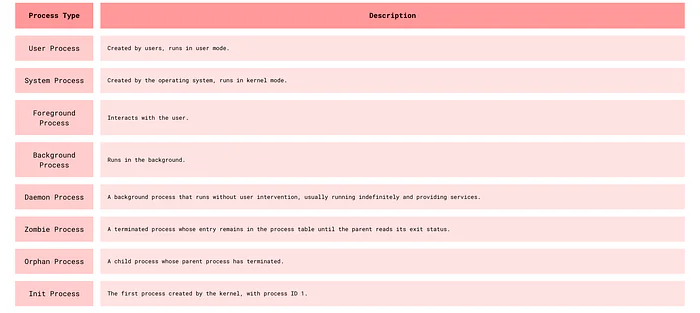 Different Types of Processes