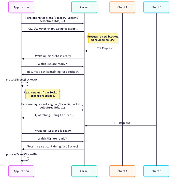 select() sequence diagram for a web server handling two clients