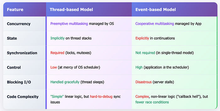 Event-based vs Thread-based comparison