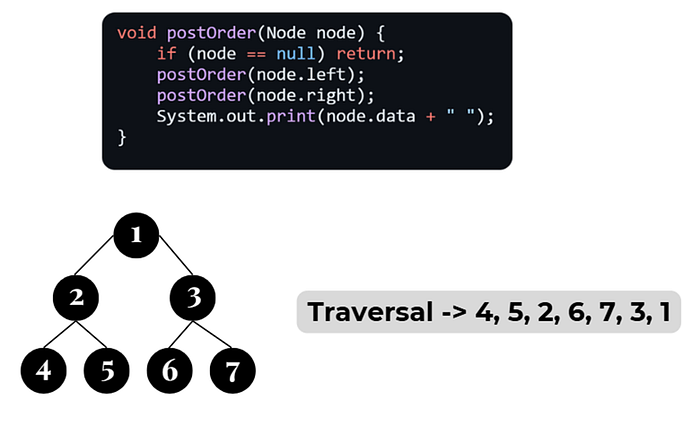 Post-order Traversal