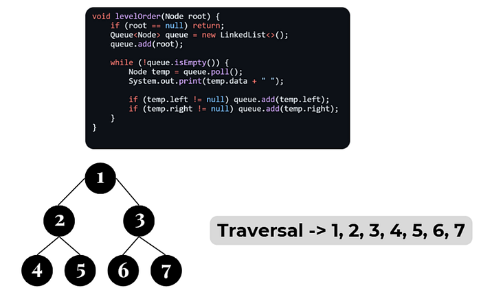 Level-order Traversal