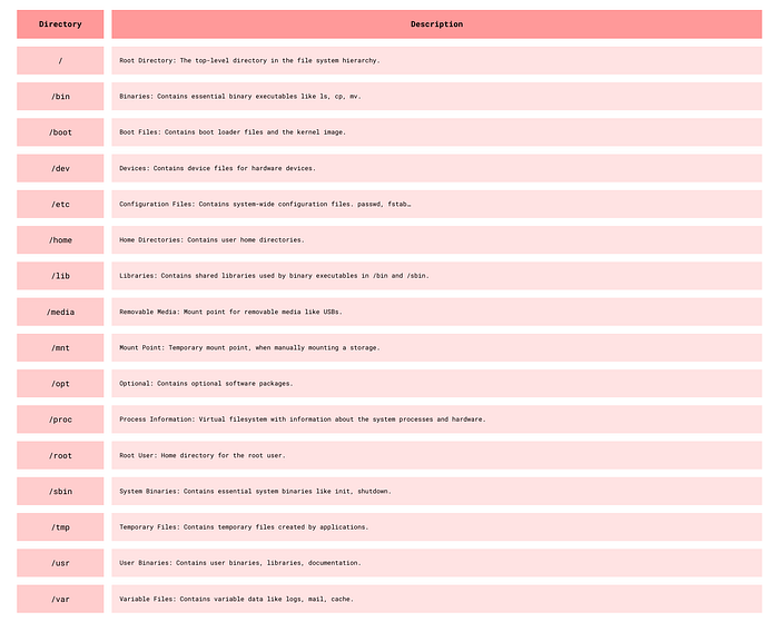 Linux system directories.