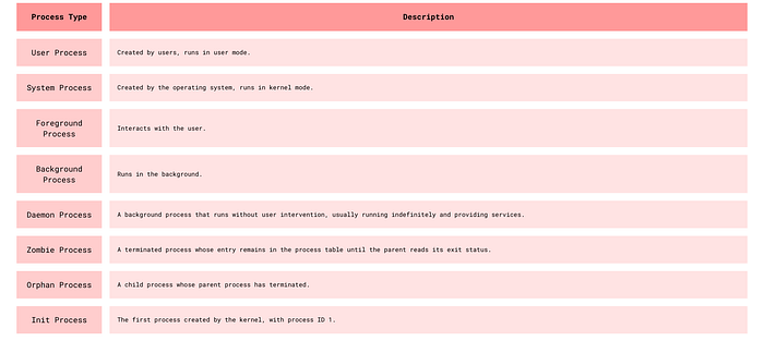 Different Types of Processes