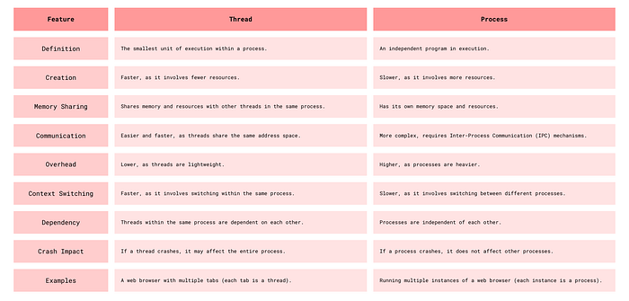 Threads vs Process