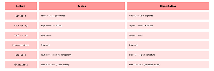 Paging vs Segmentation