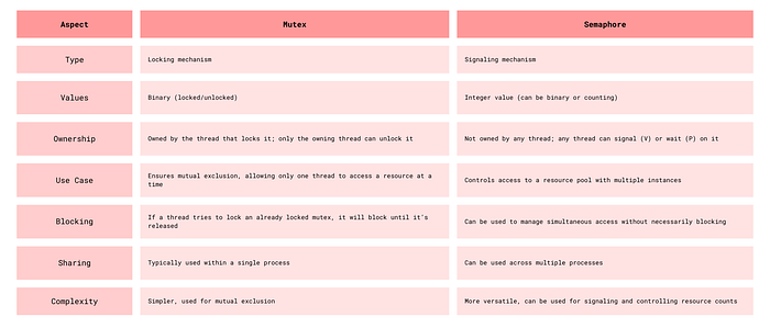 Mutex vs Semaphore