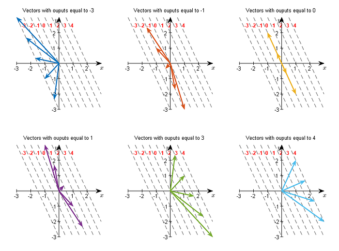 Row vector and inner product