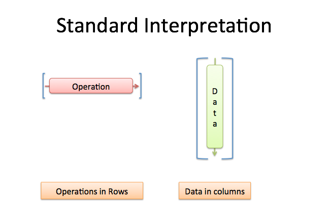 Standard interpretation of matrix multiplication