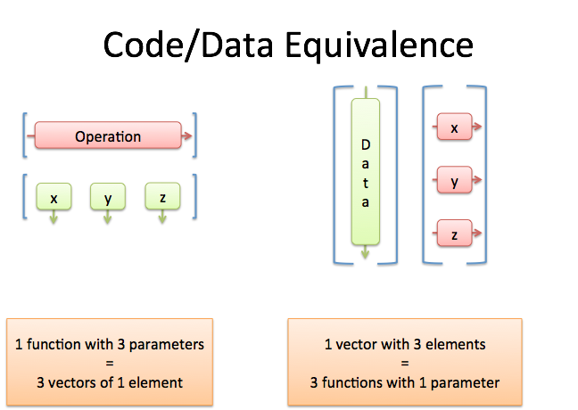 Code-data equivalence in linear algebra
